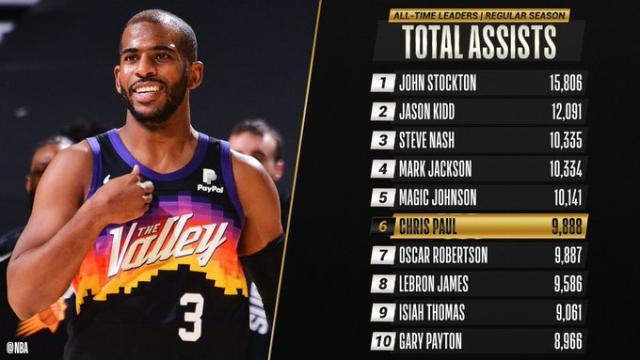 百度体育-生涯总助攻数超越大O 35岁的保罗让传奇继续